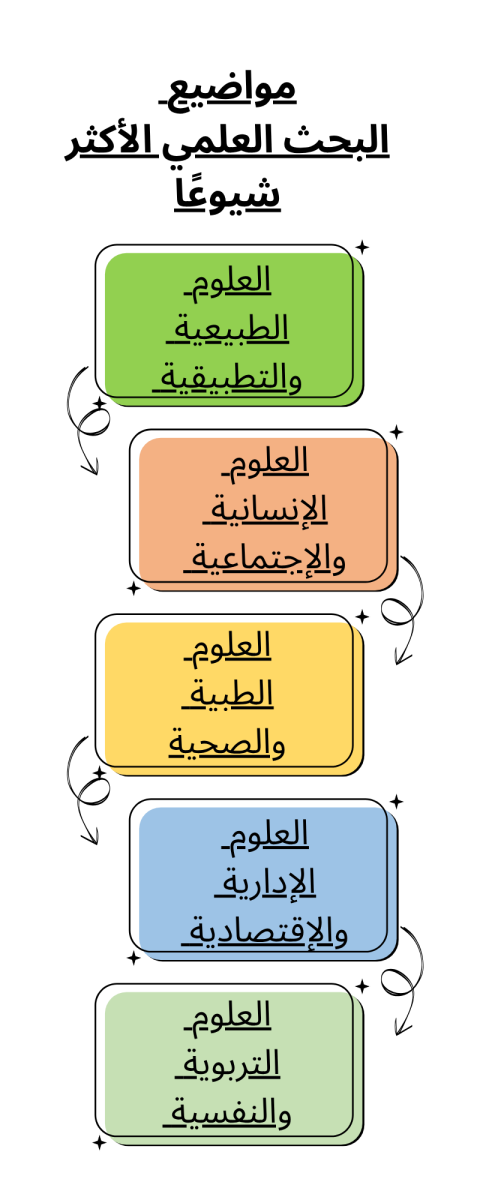 ما هي مواضيع البحث العلمي الأكثر شيوعًا؟